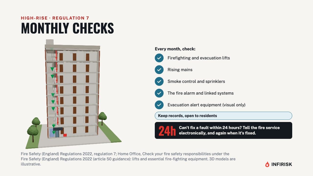 Monthly checks: diagram from the INFIRISK video