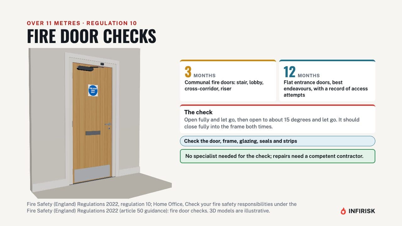 Fire door checks: diagram from the INFIRISK video