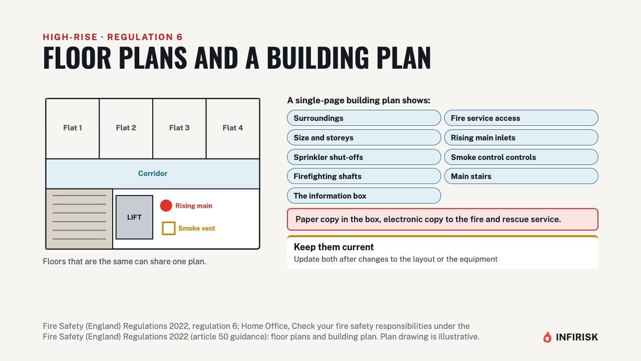 Floor plans and a building plan: diagram from the INFIRISK video