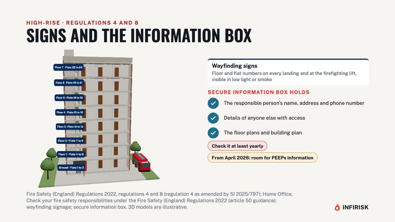 Signs and the information box: diagram from the INFIRISK video