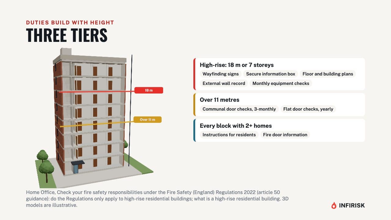 Three tiers by height: diagram from the INFIRISK video