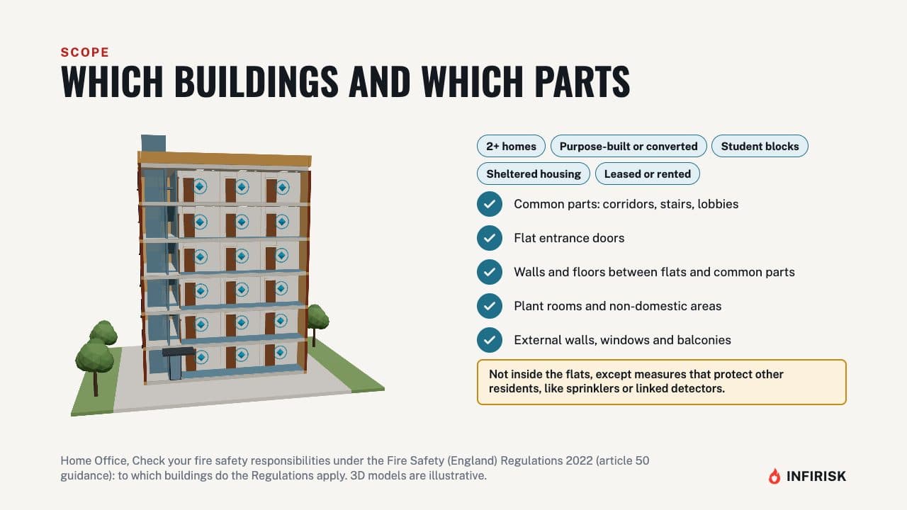 Which buildings and which parts: diagram from the INFIRISK video