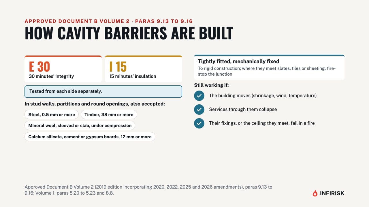How cavity barriers are built: diagram from the INFIRISK video