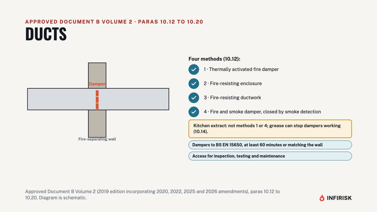 Ducts and dampers: diagram from the INFIRISK video
