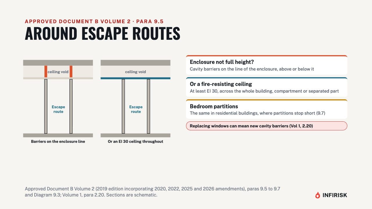 Around escape routes: diagram from the INFIRISK video