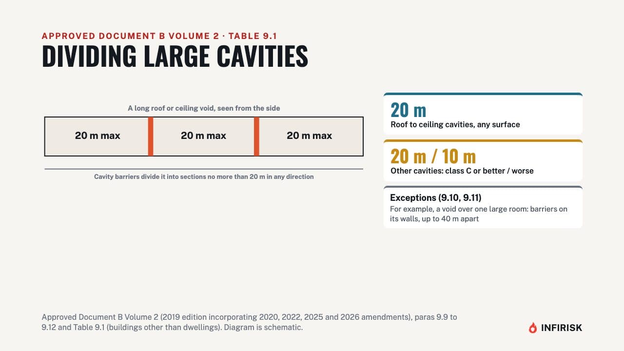 Dividing large cavities: diagram from the INFIRISK video