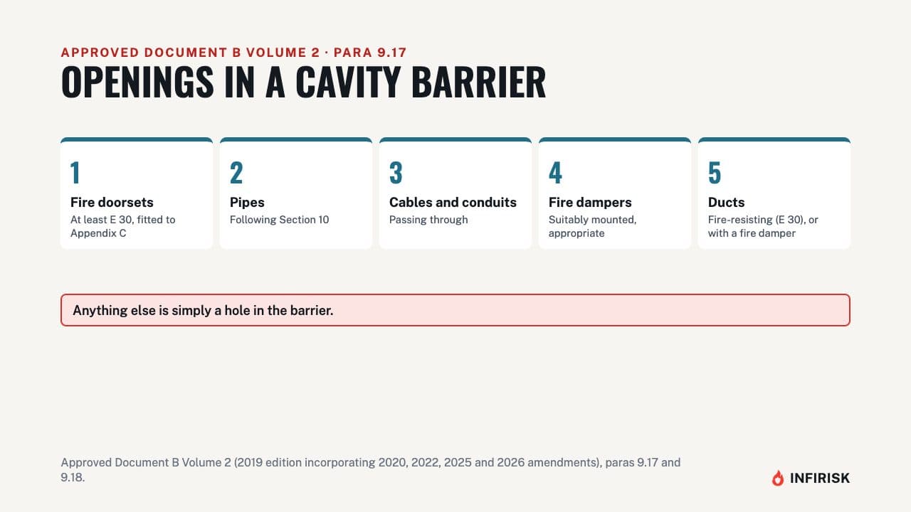 Openings in a cavity barrier: diagram from the INFIRISK video