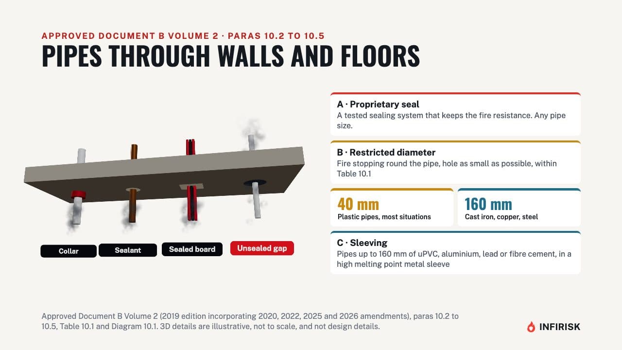 Pipes through walls and floors: diagram from the INFIRISK video