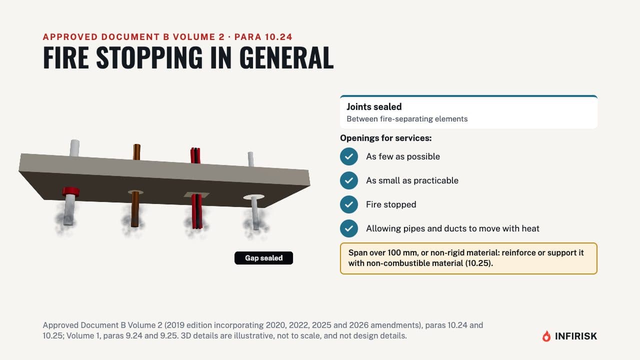 Fire stopping in general: diagram from the INFIRISK video