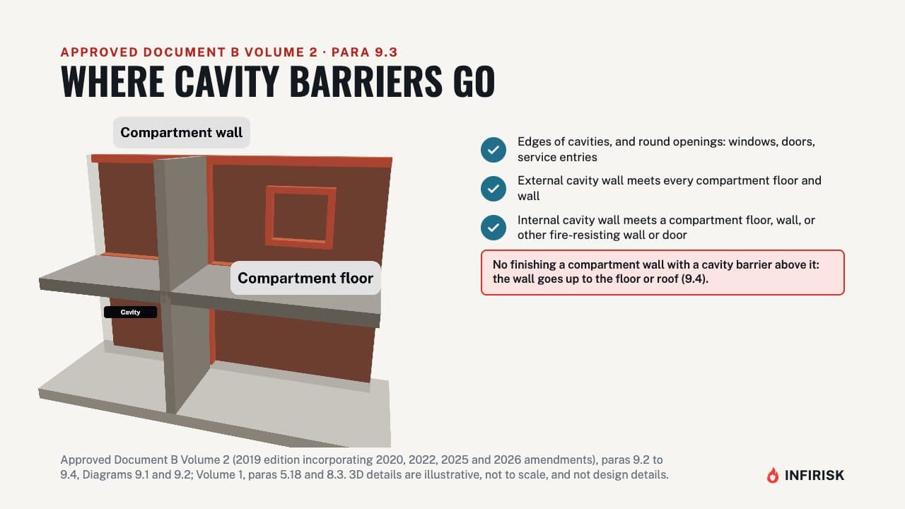 Where cavity barriers go: diagram from the INFIRISK video