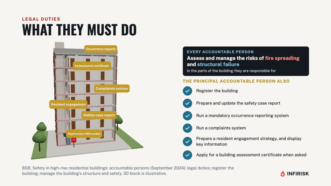 What they must do: diagram from the INFIRISK video