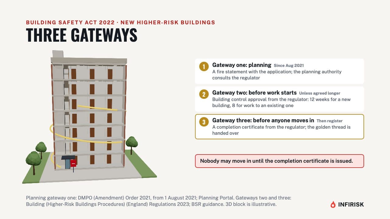 The three gateways: diagram from the INFIRISK video