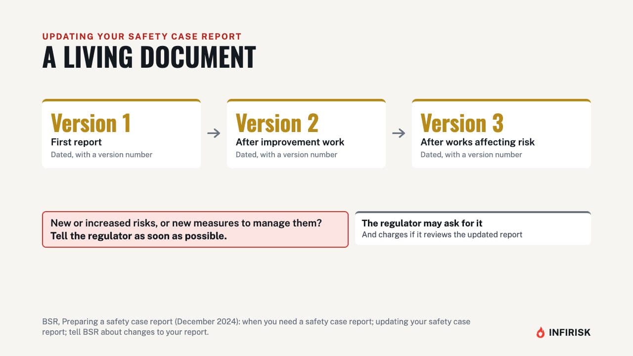 Keeping the report up to date: diagram from the INFIRISK video