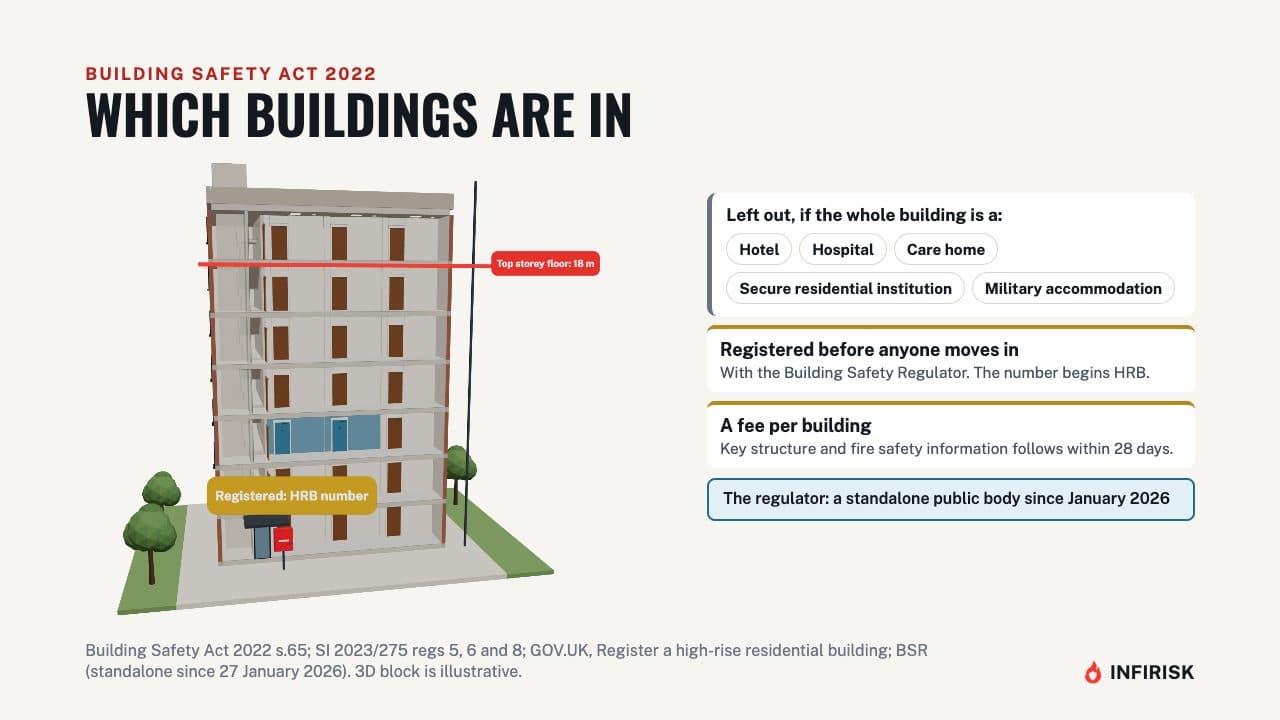 Which buildings are in: diagram from the INFIRISK video