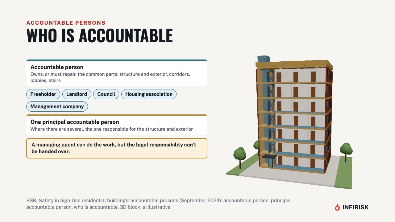 Who is accountable: diagram from the INFIRISK video