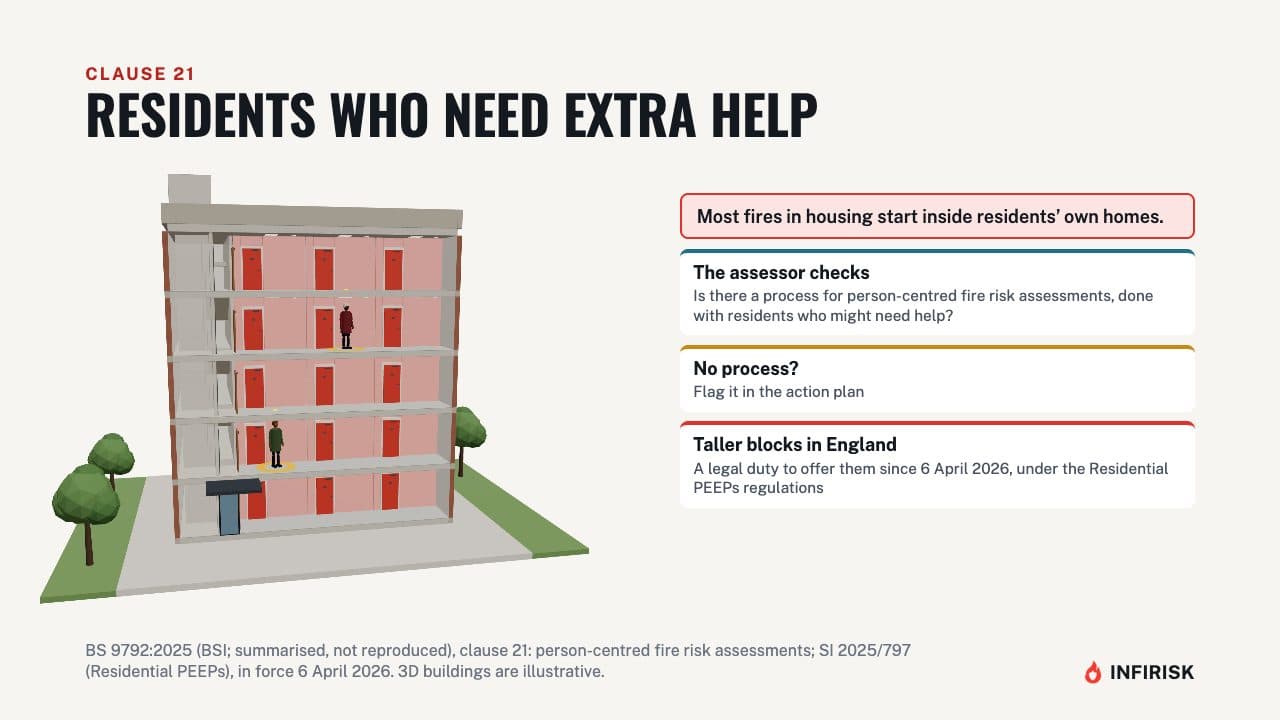 Residents who need extra help: diagram from the INFIRISK video