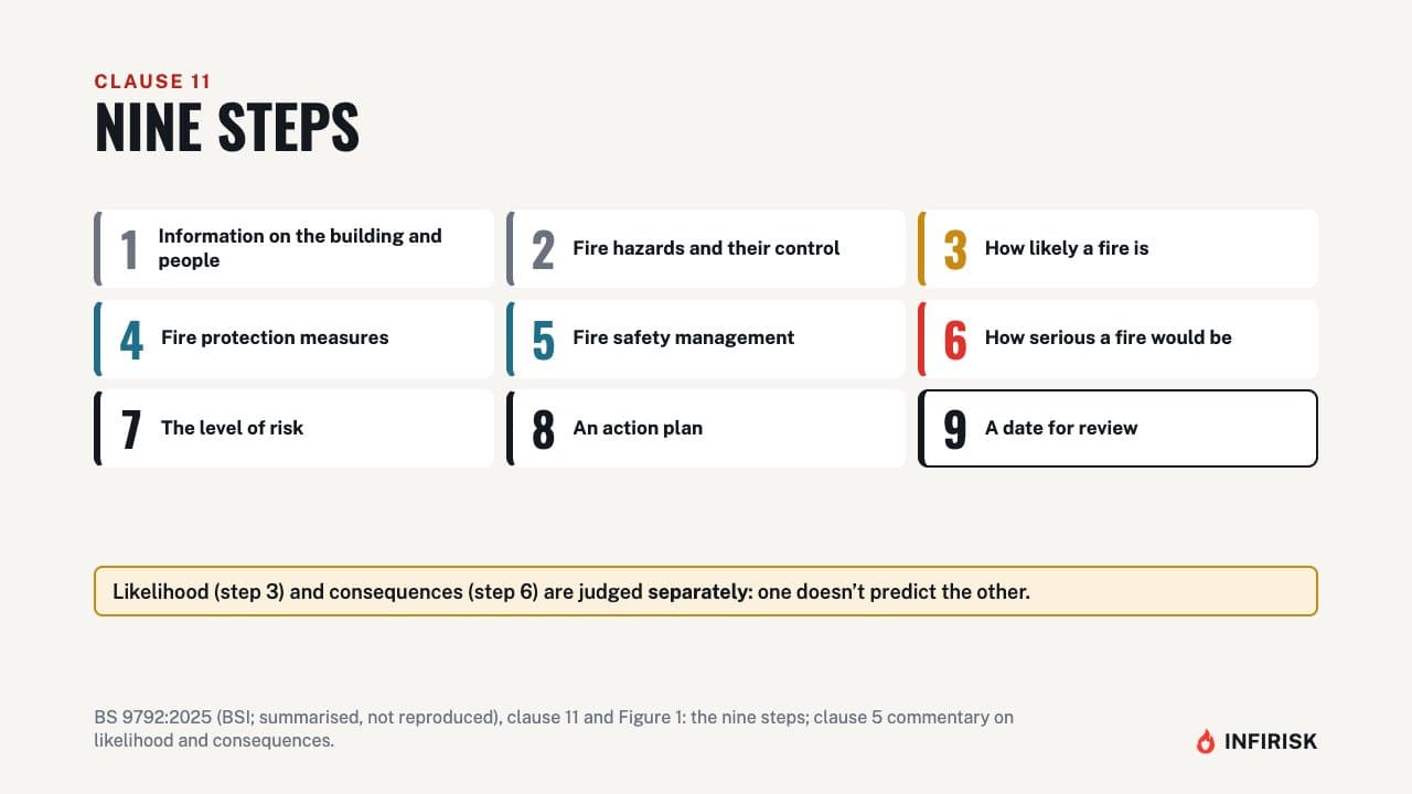 Nine steps: diagram from the INFIRISK video