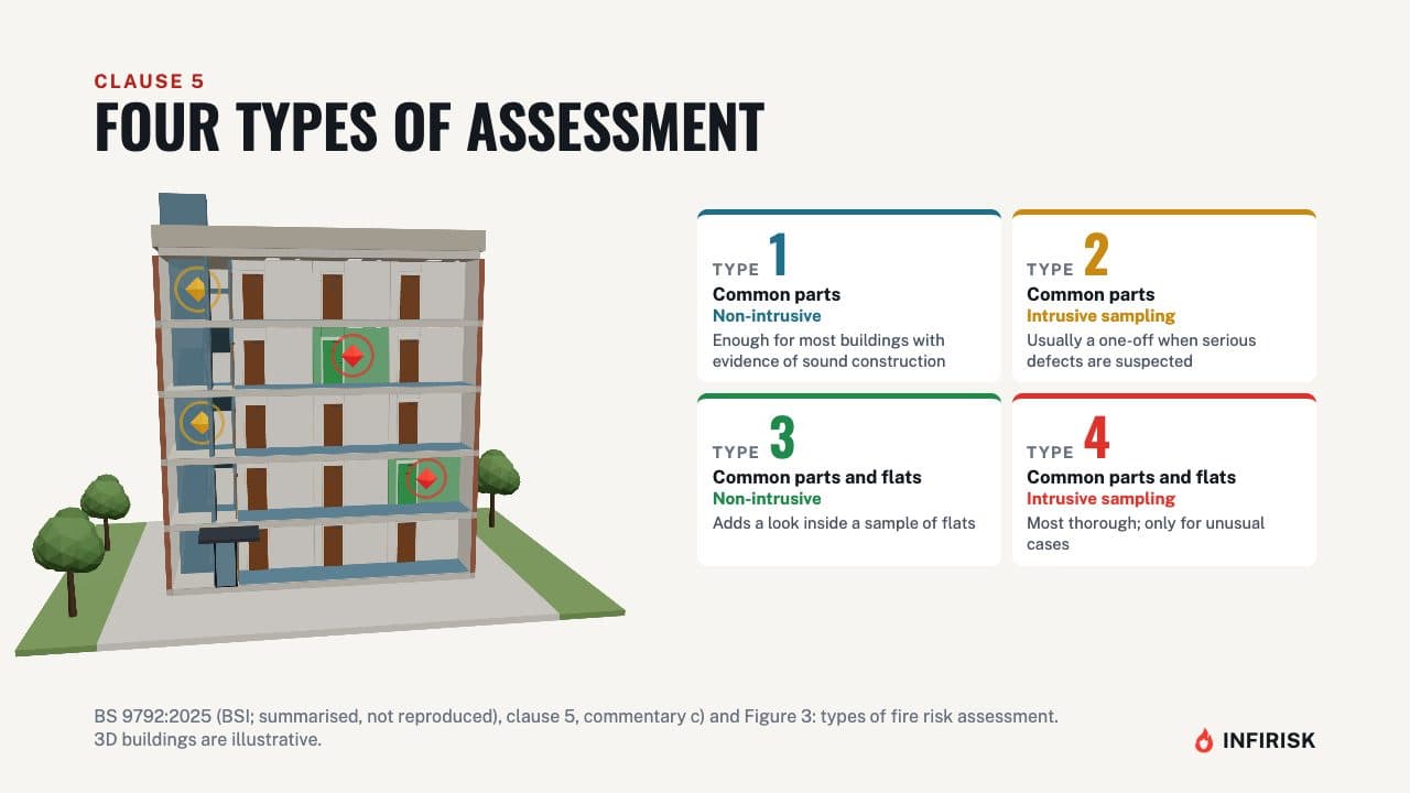 Four types of assessment: diagram from the INFIRISK video