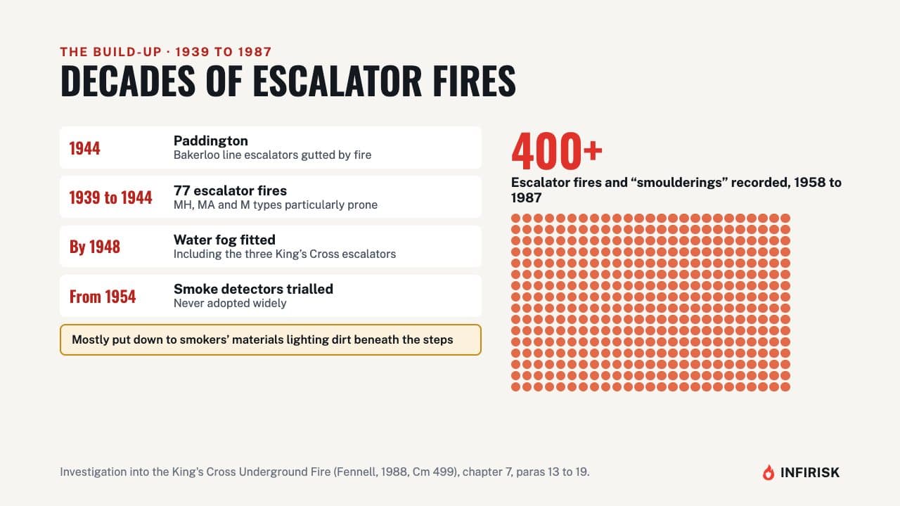 Decades of escalator fires: diagram from the INFIRISK video