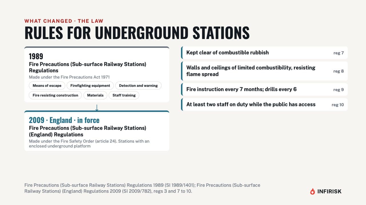 Rules for underground stations: diagram from the INFIRISK video