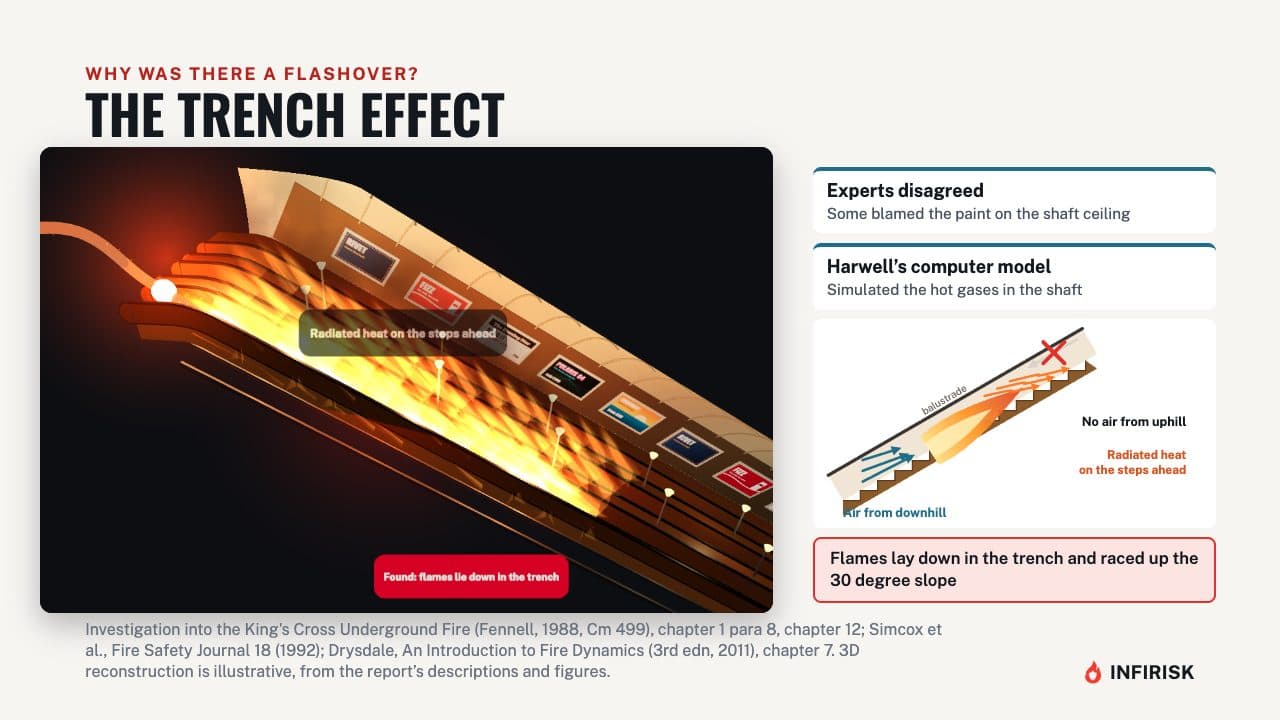 The trench effect: diagram from the INFIRISK video