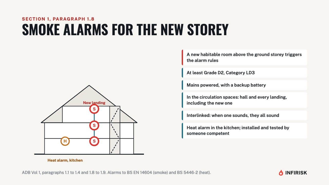 Smoke alarms: diagram from the INFIRISK video