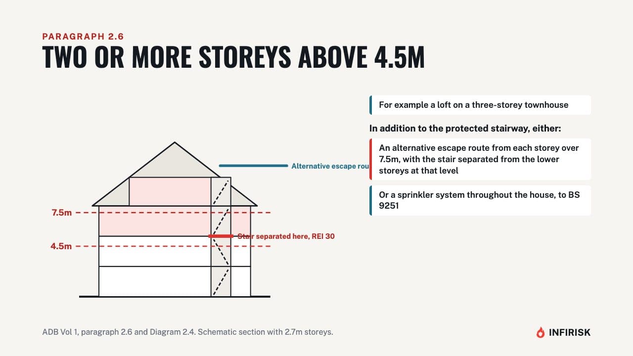 Three-storey houses and above: diagram from the INFIRISK video