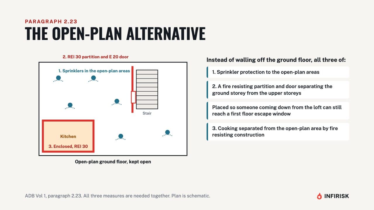 Open-plan ground floors: the sprinkler alternative: diagram from the INFIRISK video