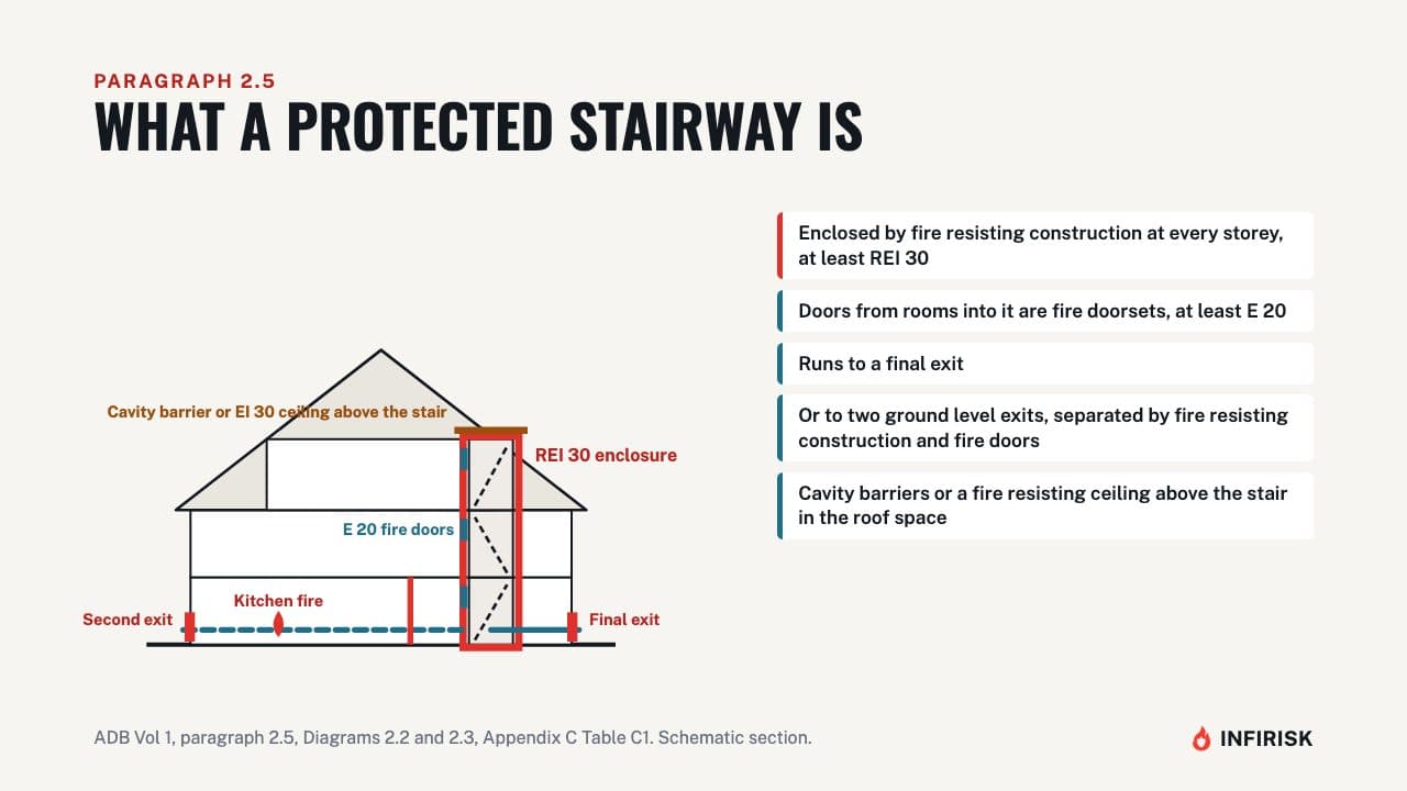 What a protected stairway is: diagram from the INFIRISK video