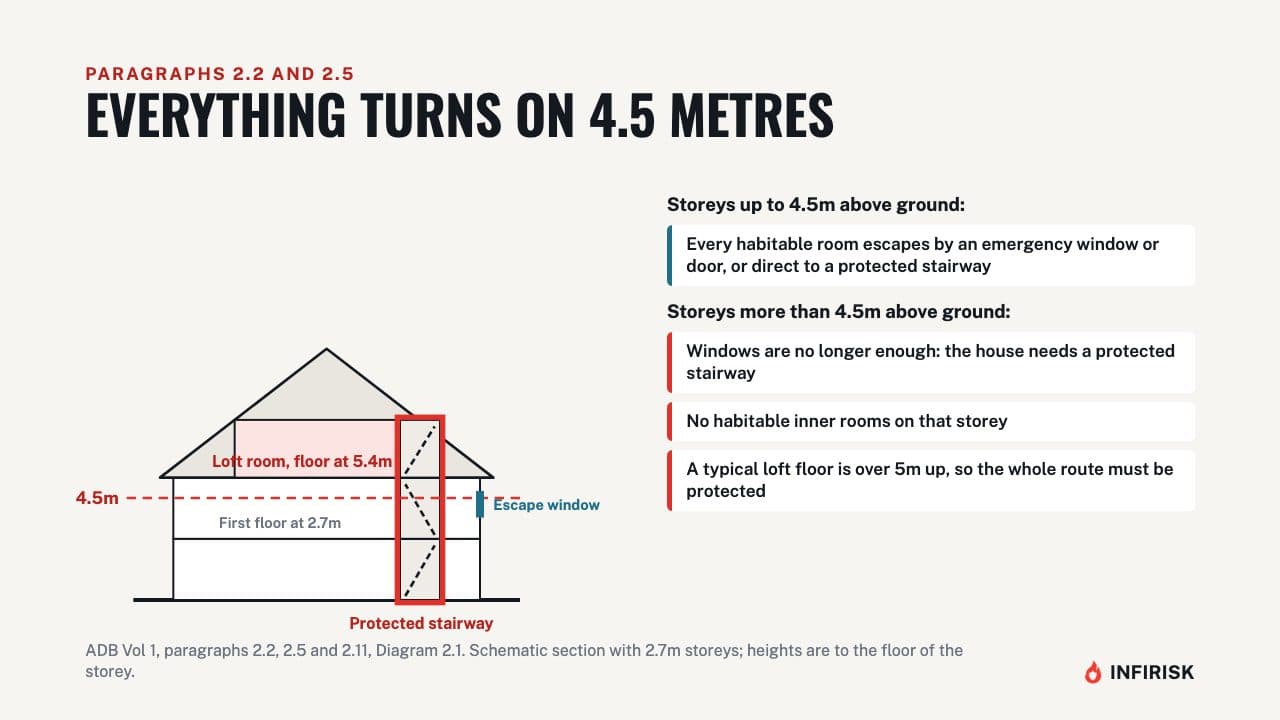 The 4.5m threshold: diagram from the INFIRISK video