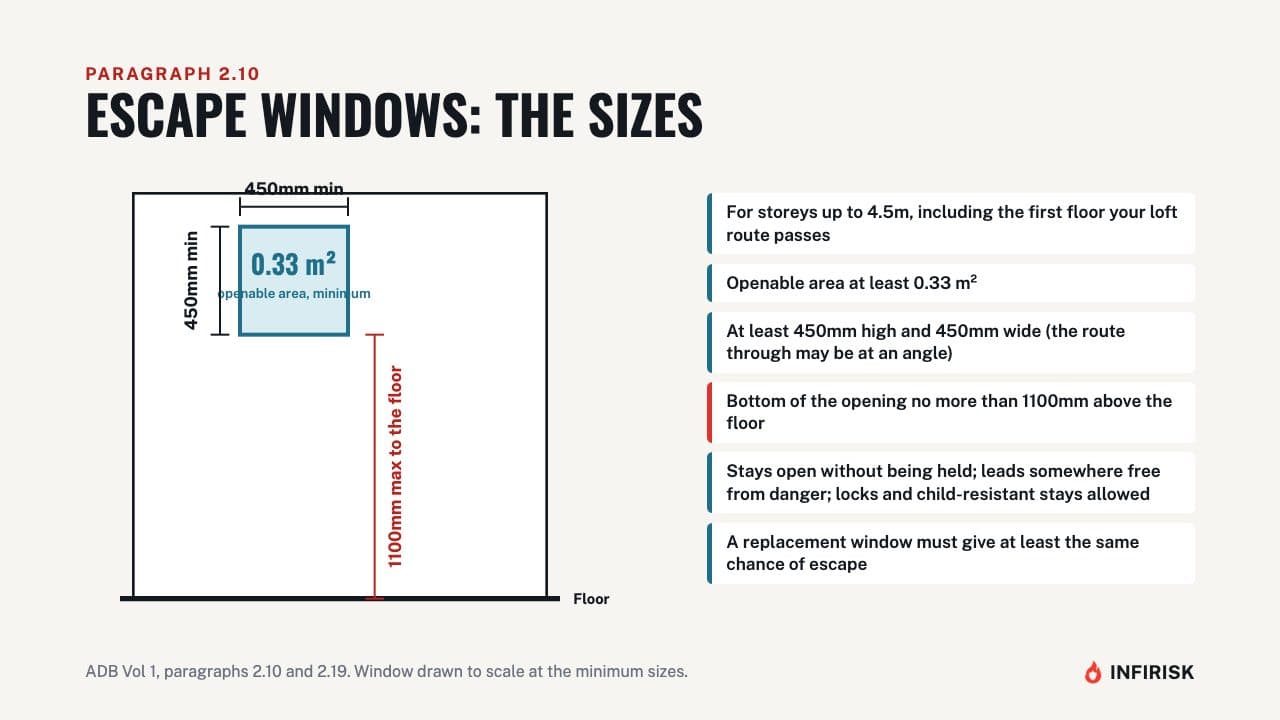 Escape windows: sizes and rules: diagram from the INFIRISK video