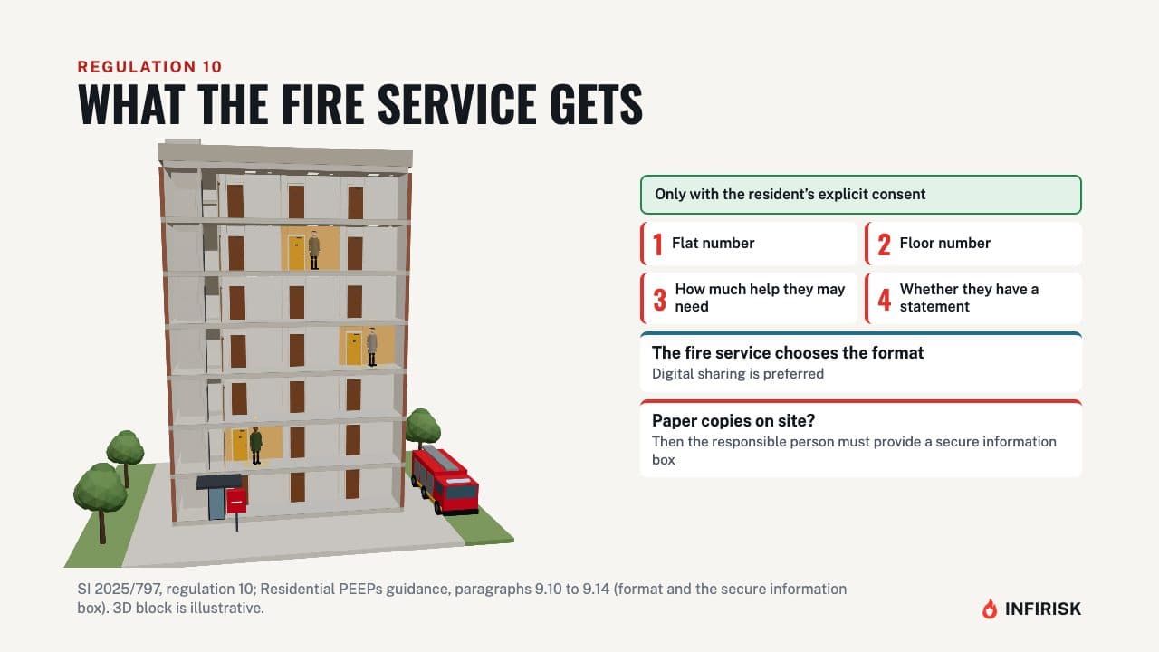 What the fire service gets: diagram from the INFIRISK video