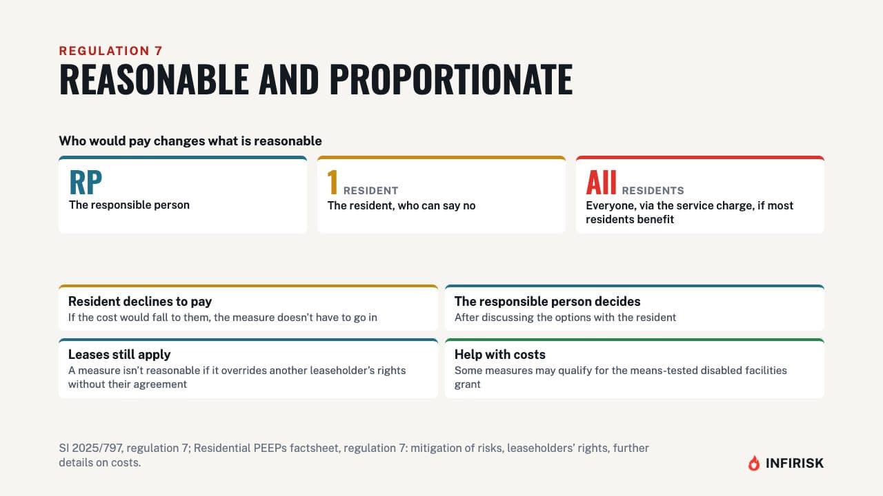 Reasonable and proportionate measures: diagram from the INFIRISK video