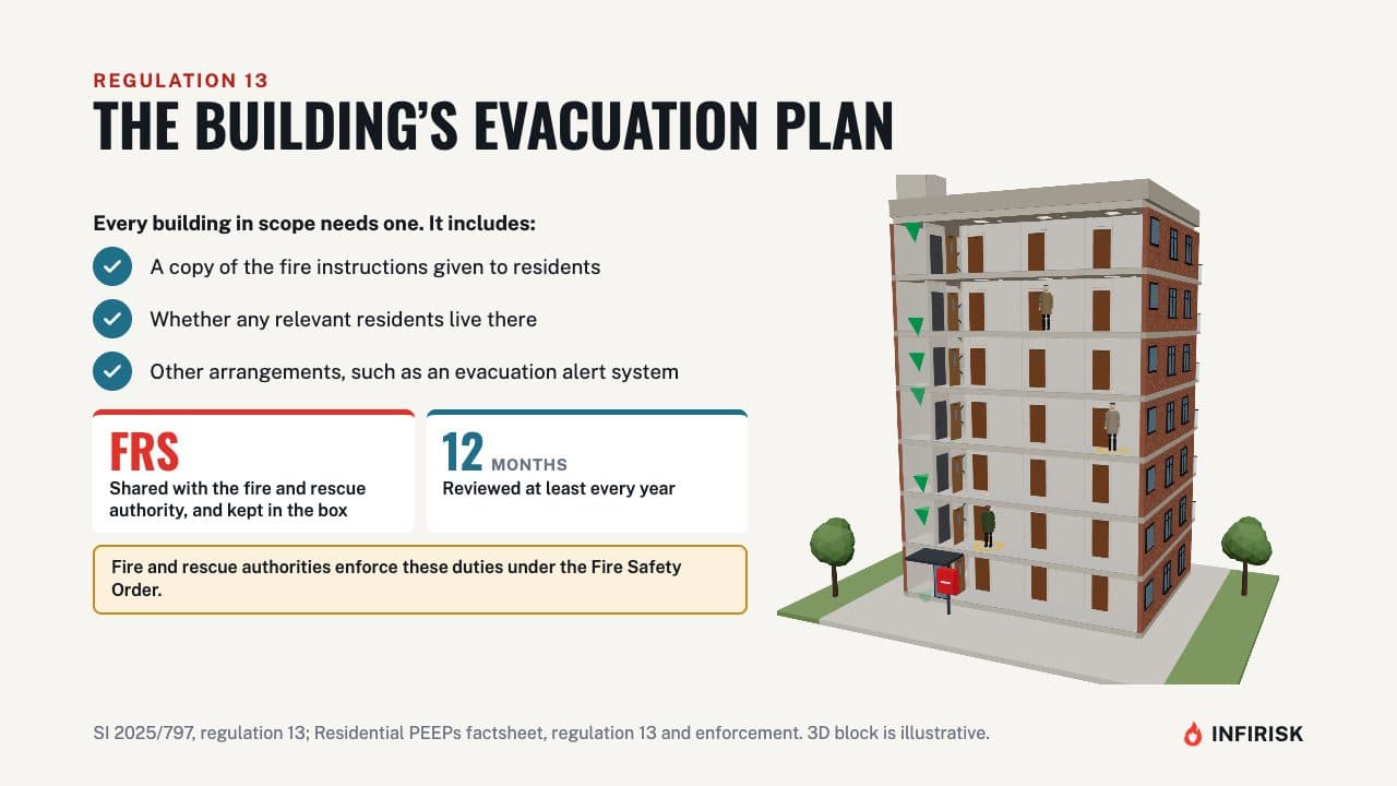 The building's evacuation plan: diagram from the INFIRISK video
