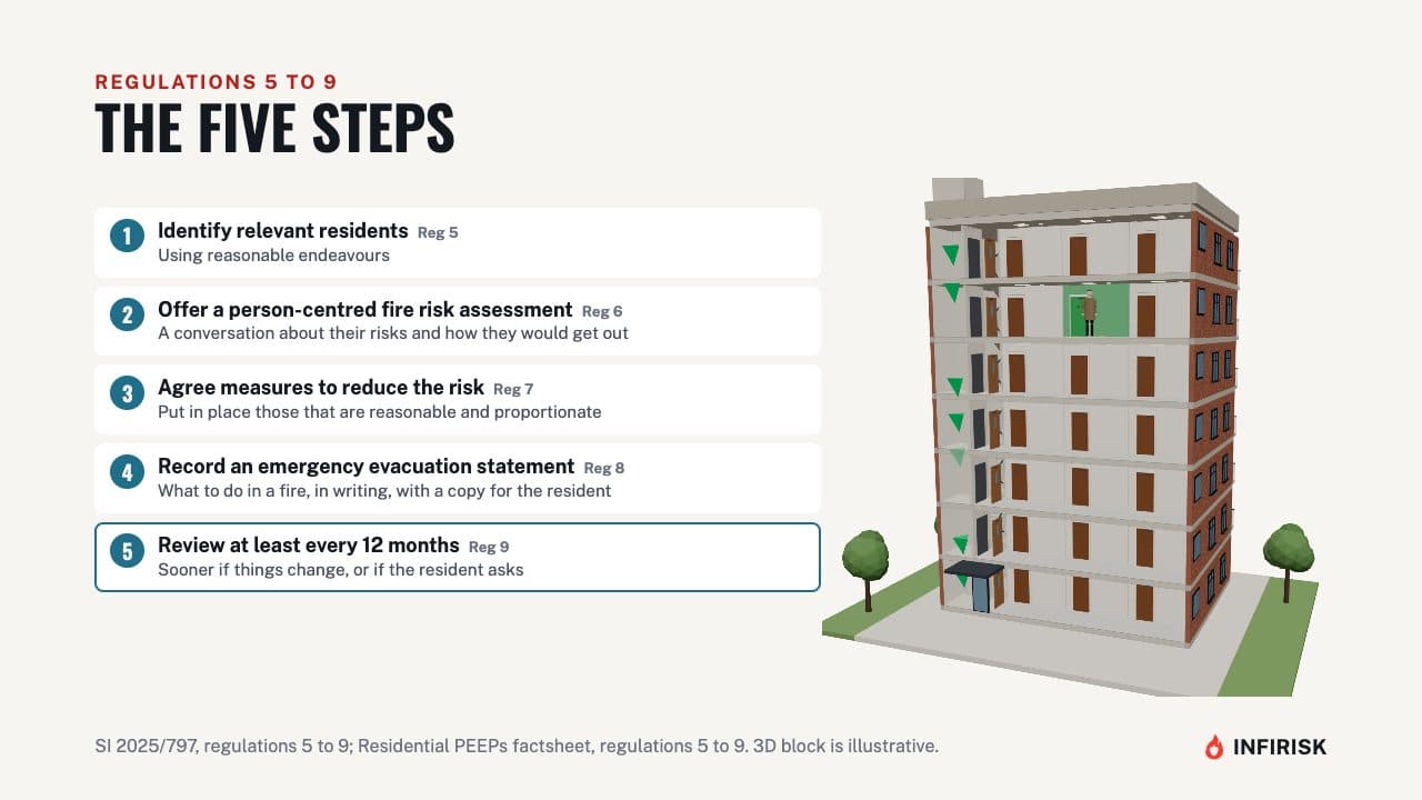 The five steps: diagram from the INFIRISK video
