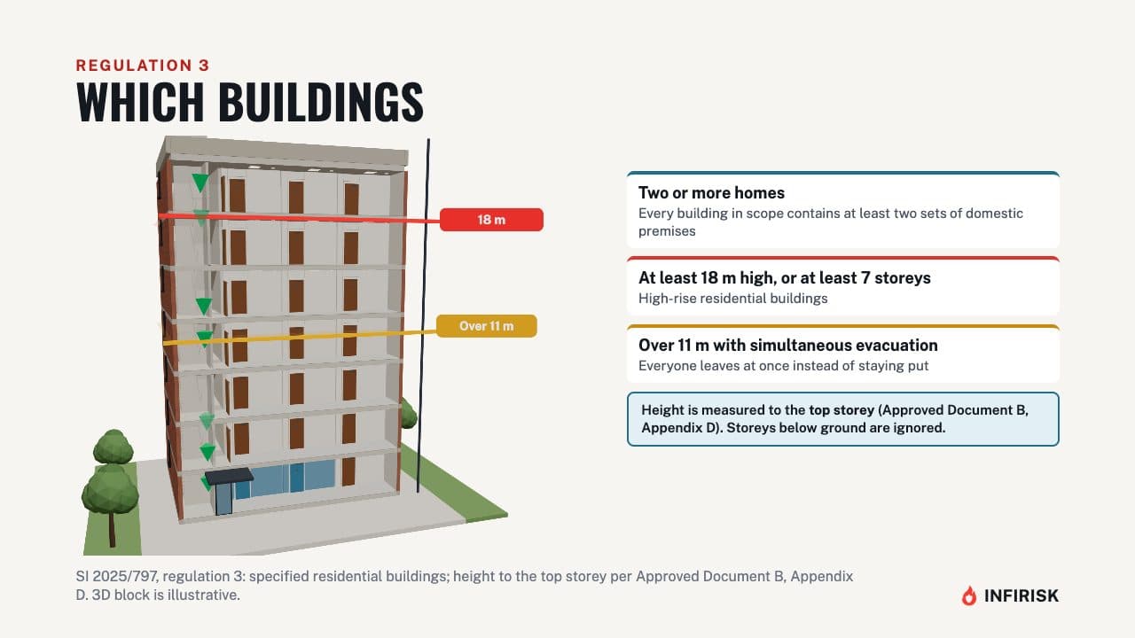 Which buildings: diagram from the INFIRISK video