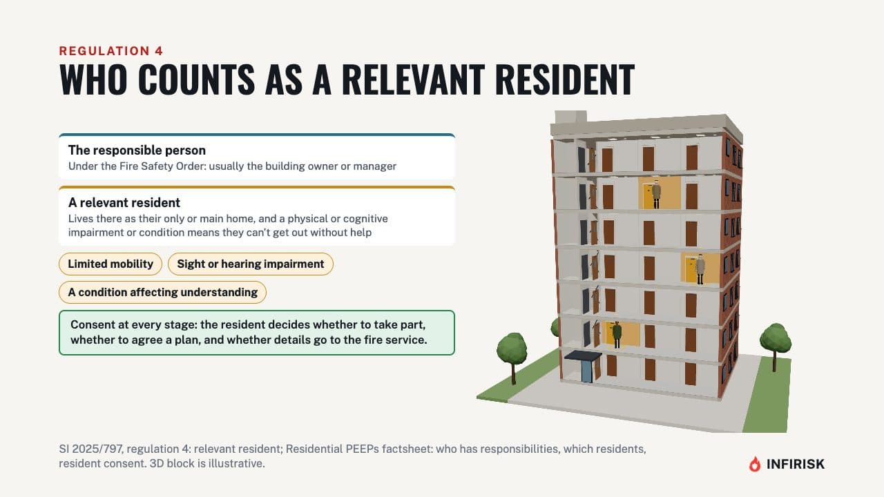 Who counts as a relevant resident: diagram from the INFIRISK video