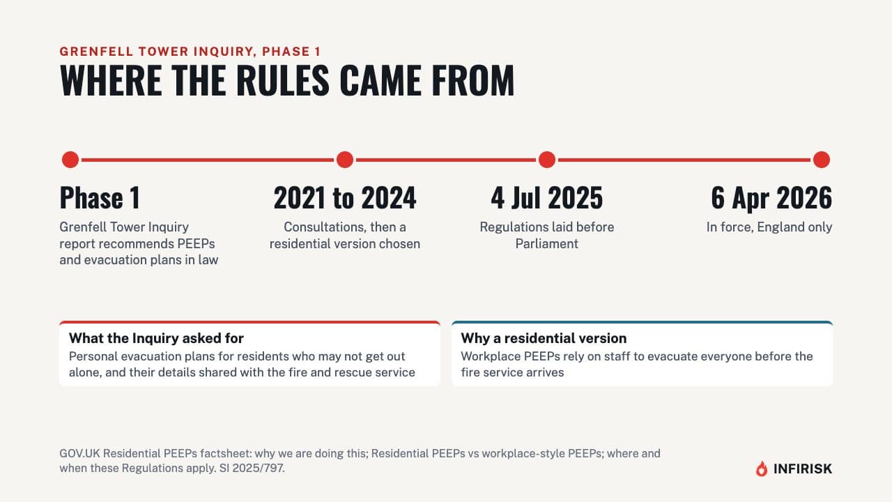Where the rules came from: diagram from the INFIRISK video