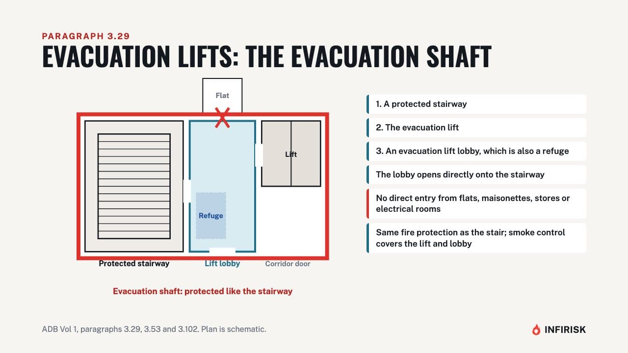 Evacuation lifts and shafts: diagram from the INFIRISK video