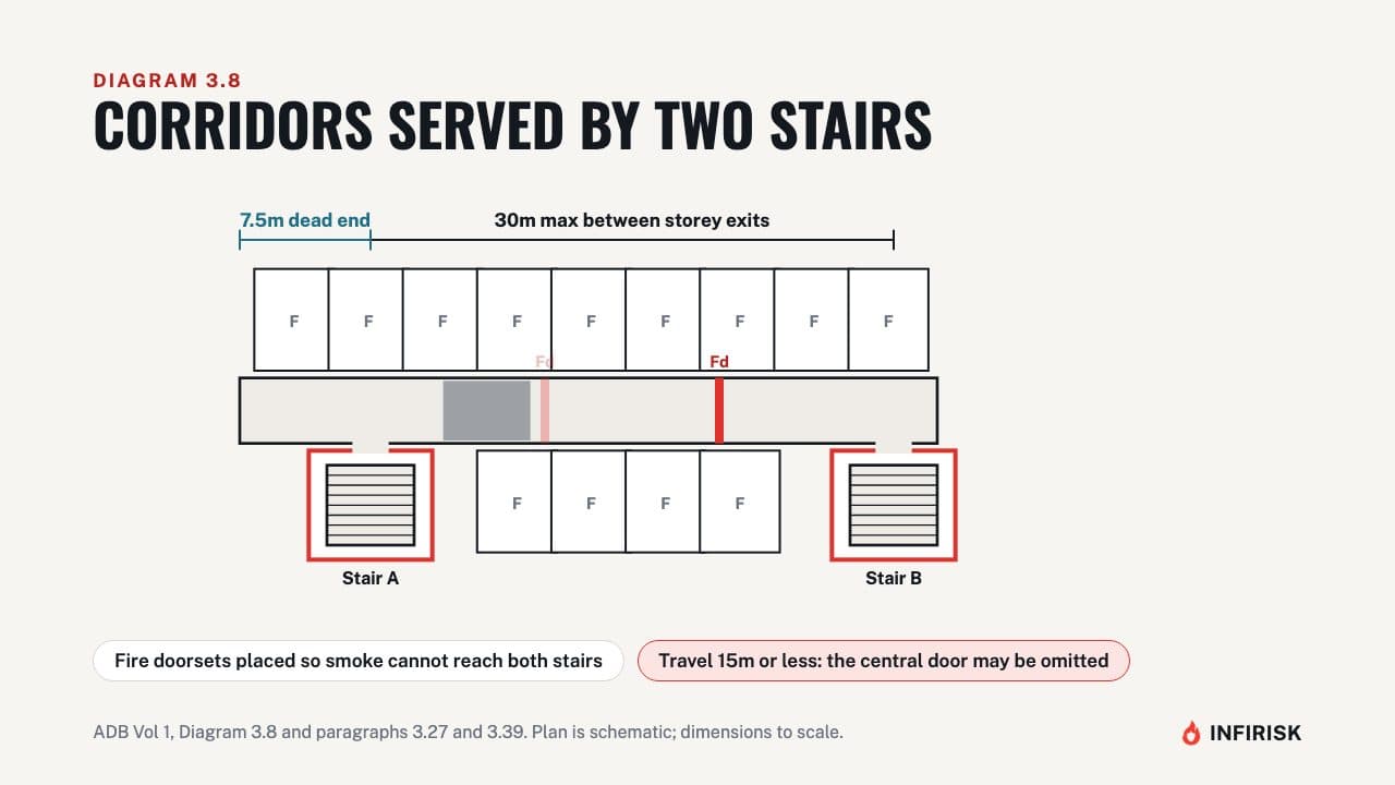 Corridors with two stairs (Diagram 3.8): diagram from the INFIRISK video