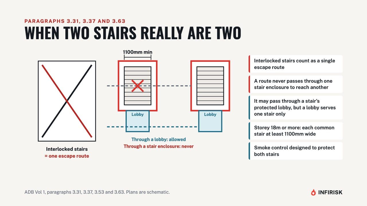 Interlocked stairs, width and smoke control: diagram from the INFIRISK video