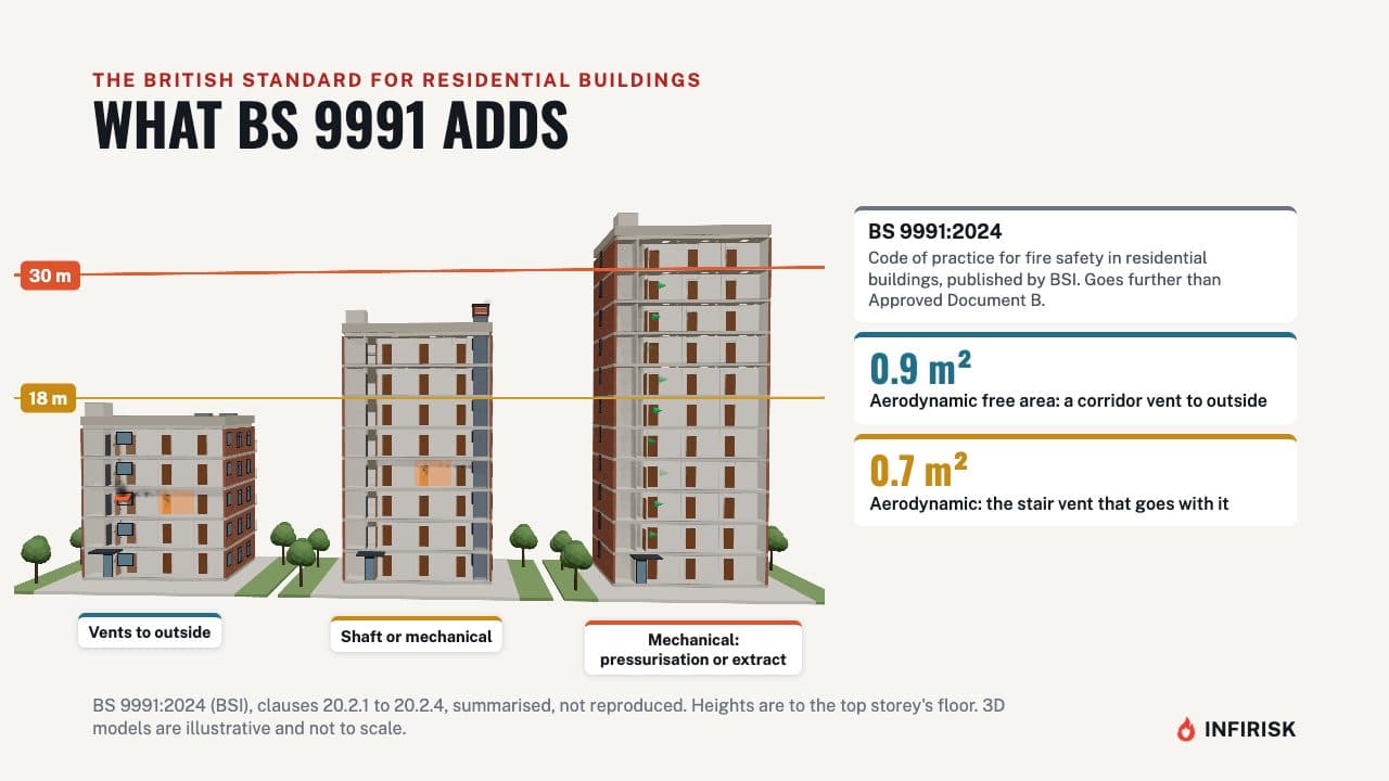 What BS 9991 adds: diagram from the INFIRISK video