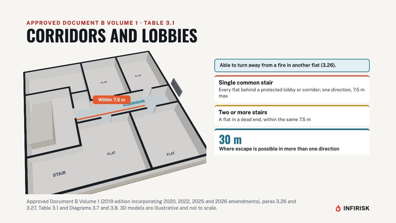 Corridors, lobbies and travel distance: diagram from the INFIRISK video