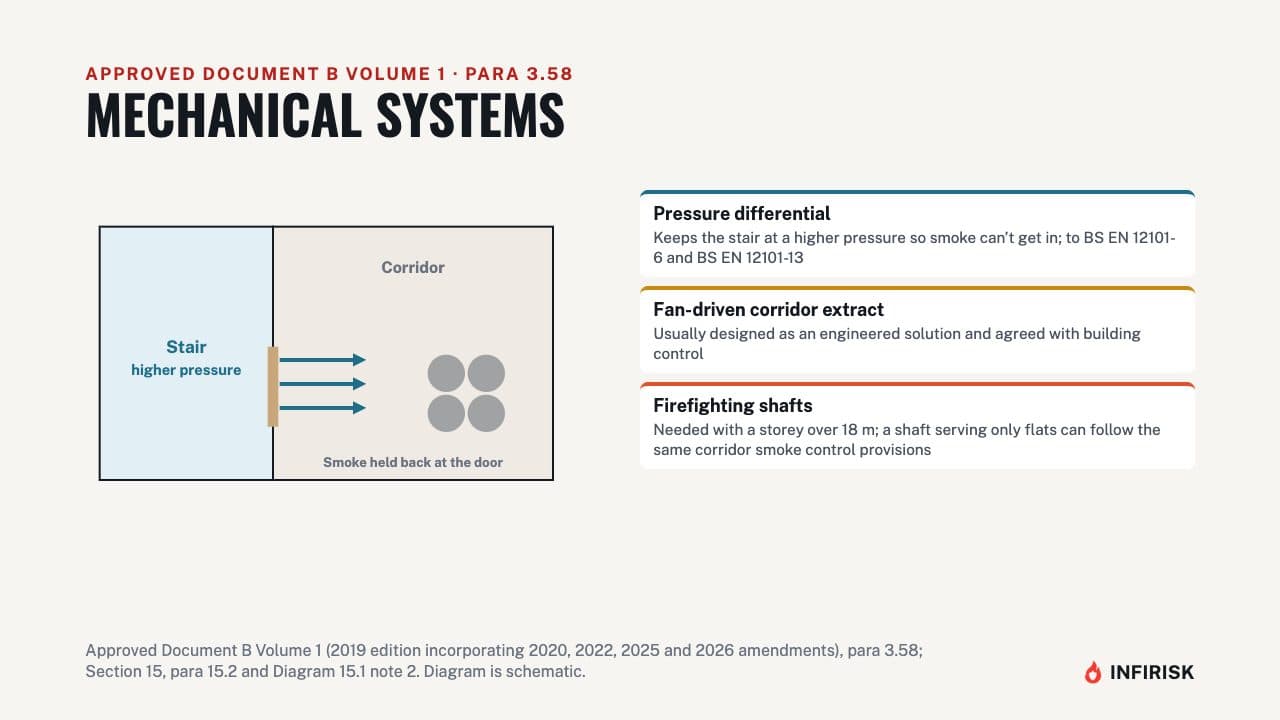 Mechanical systems: diagram from the INFIRISK video