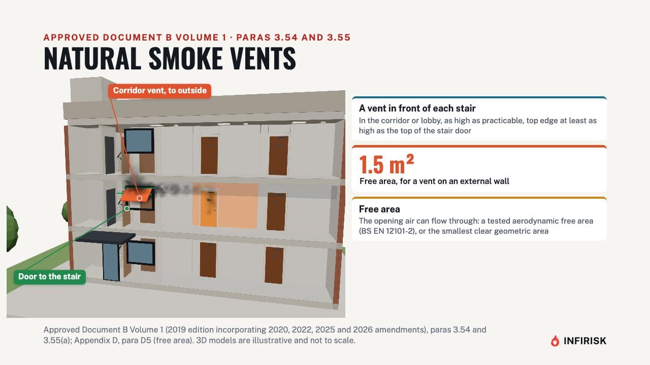 Natural smoke vents: diagram from the INFIRISK video