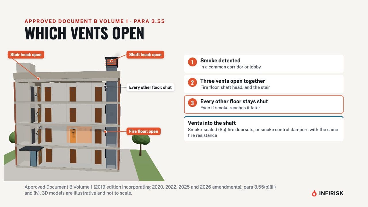Which vents open: diagram from the INFIRISK video