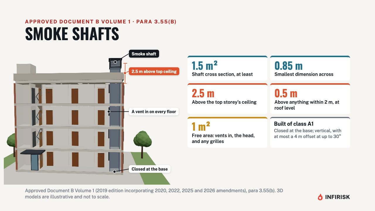 Smoke shafts: diagram from the INFIRISK video