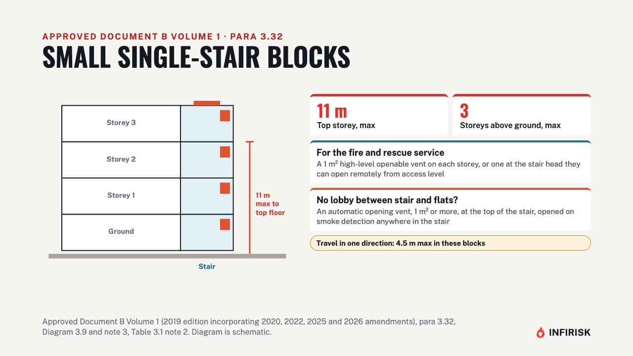 Small single-stair blocks: diagram from the INFIRISK video