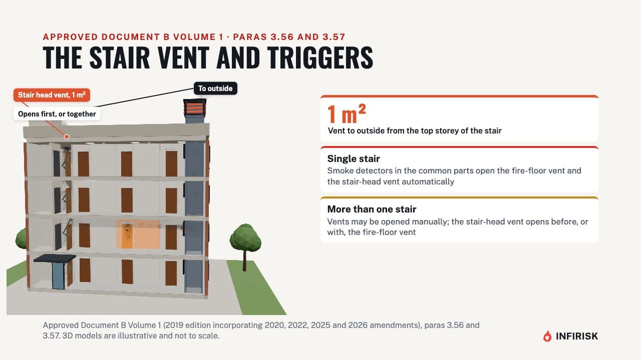 The stair vent and triggers: diagram from the INFIRISK video