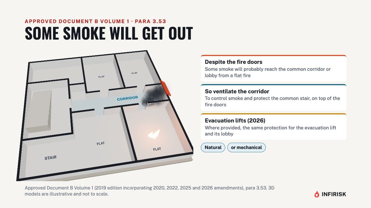 Some smoke will get out: diagram from the INFIRISK video